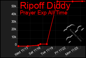 Total Graph of Ripoff Diddy