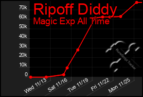 Total Graph of Ripoff Diddy