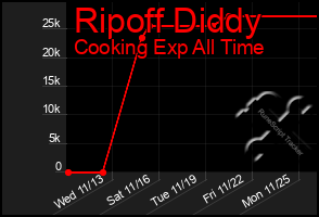 Total Graph of Ripoff Diddy