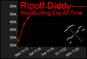 Total Graph of Ripoff Diddy