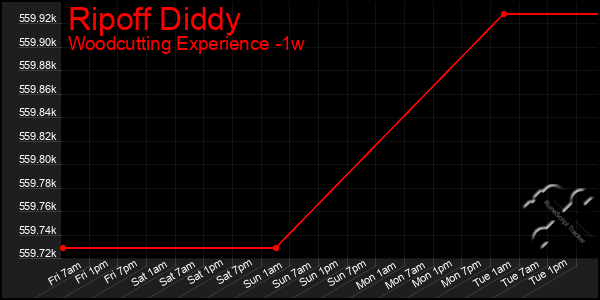 Last 7 Days Graph of Ripoff Diddy