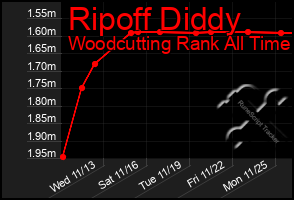 Total Graph of Ripoff Diddy