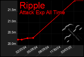 Total Graph of Ripple