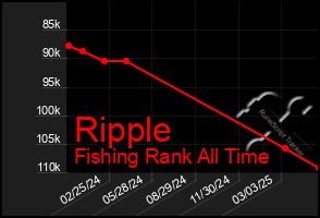 Total Graph of Ripple