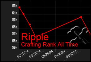Total Graph of Ripple