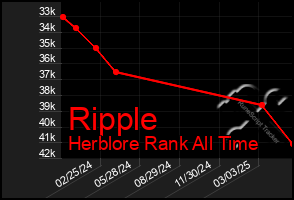 Total Graph of Ripple