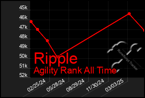 Total Graph of Ripple