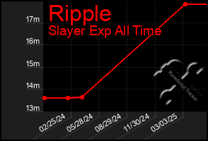 Total Graph of Ripple