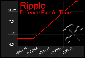 Total Graph of Ripple