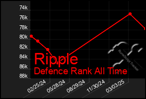 Total Graph of Ripple