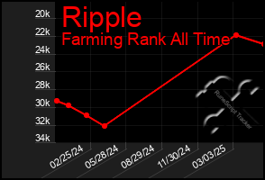 Total Graph of Ripple