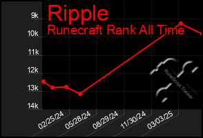 Total Graph of Ripple