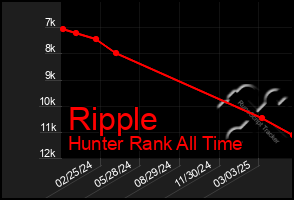 Total Graph of Ripple