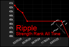 Total Graph of Ripple