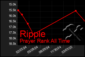Total Graph of Ripple