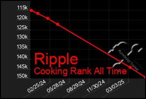 Total Graph of Ripple