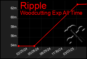 Total Graph of Ripple