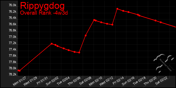 Last 31 Days Graph of Rippygdog