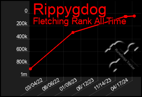 Total Graph of Rippygdog