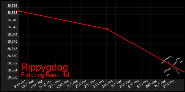 Last 24 Hours Graph of Rippygdog