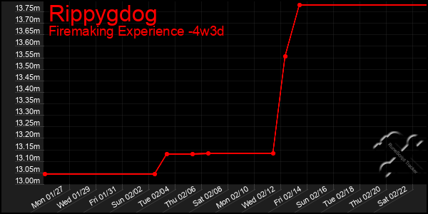 Last 31 Days Graph of Rippygdog