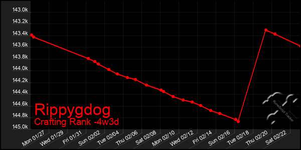 Last 31 Days Graph of Rippygdog