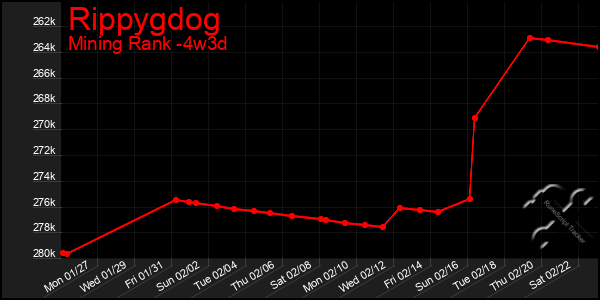 Last 31 Days Graph of Rippygdog