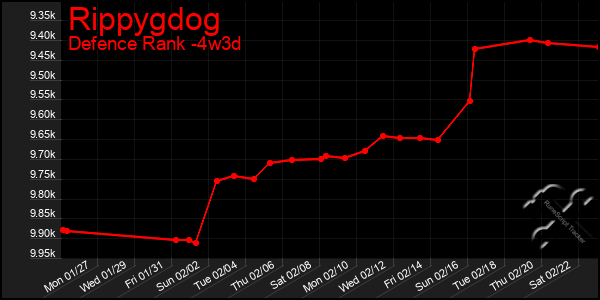 Last 31 Days Graph of Rippygdog