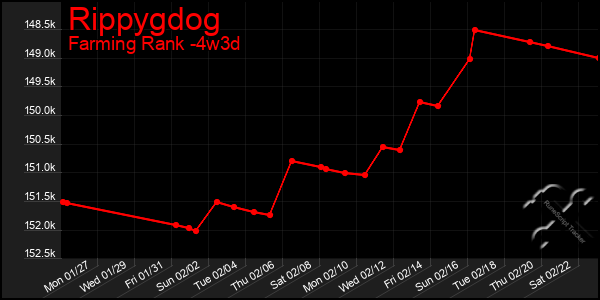 Last 31 Days Graph of Rippygdog