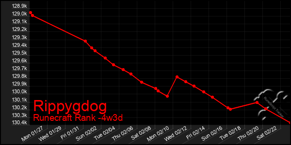 Last 31 Days Graph of Rippygdog