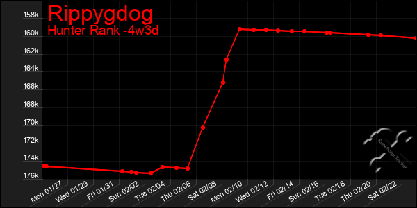 Last 31 Days Graph of Rippygdog