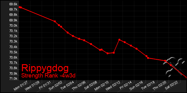 Last 31 Days Graph of Rippygdog