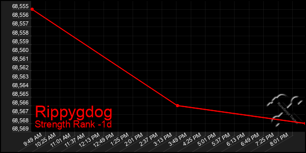 Last 24 Hours Graph of Rippygdog