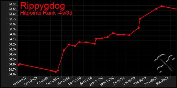 Last 31 Days Graph of Rippygdog