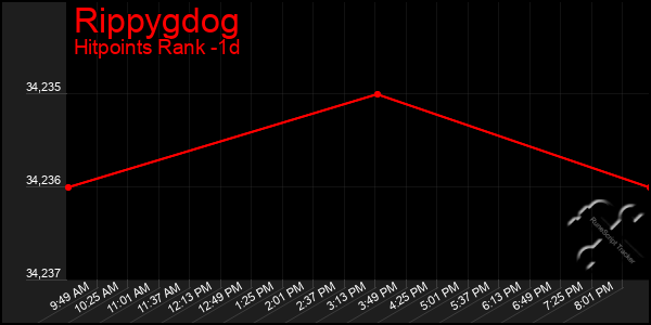 Last 24 Hours Graph of Rippygdog