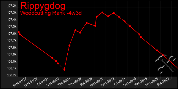 Last 31 Days Graph of Rippygdog