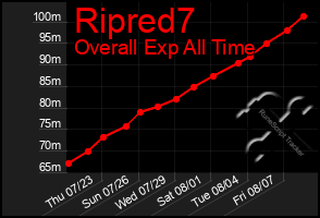 Total Graph of Ripred7