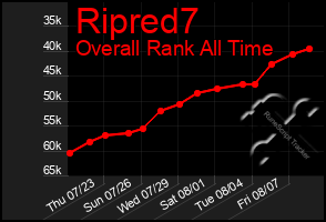 Total Graph of Ripred7