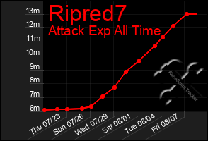 Total Graph of Ripred7