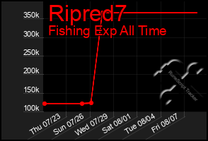 Total Graph of Ripred7