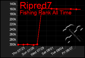 Total Graph of Ripred7