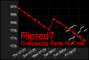 Total Graph of Ripred7