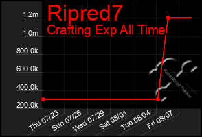 Total Graph of Ripred7