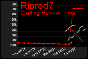 Total Graph of Ripred7