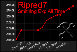 Total Graph of Ripred7