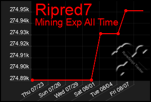 Total Graph of Ripred7