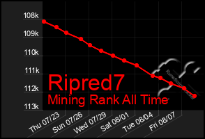 Total Graph of Ripred7