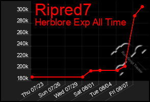 Total Graph of Ripred7