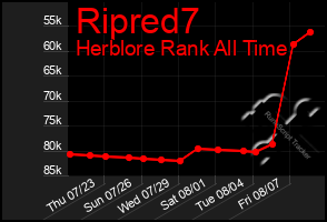 Total Graph of Ripred7