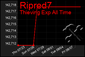 Total Graph of Ripred7